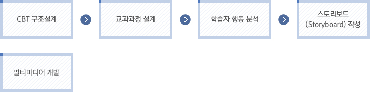 CBT 구조설계-교과과정 설계-학습자 행동 분석-스토리보드
(Storyboard) 작성-멀티미디어 개발